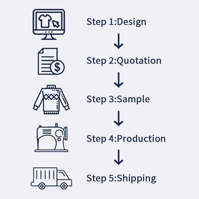 Step-by-step process for custom Christmas sweater production, including design, quotation, sample approval, production, and shipping